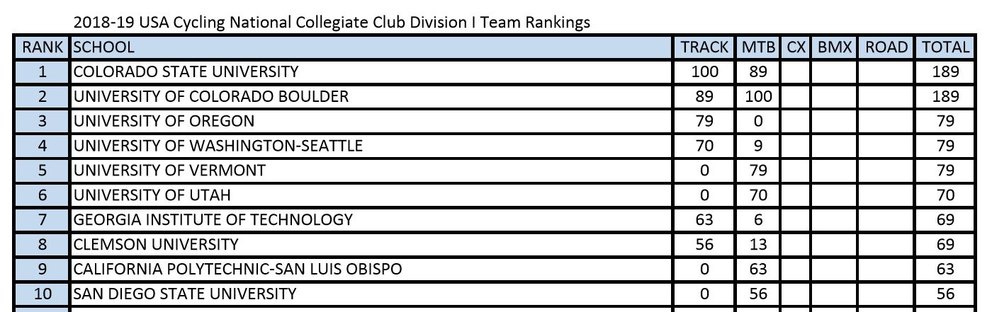 2018-2019 Club Team National Omnium